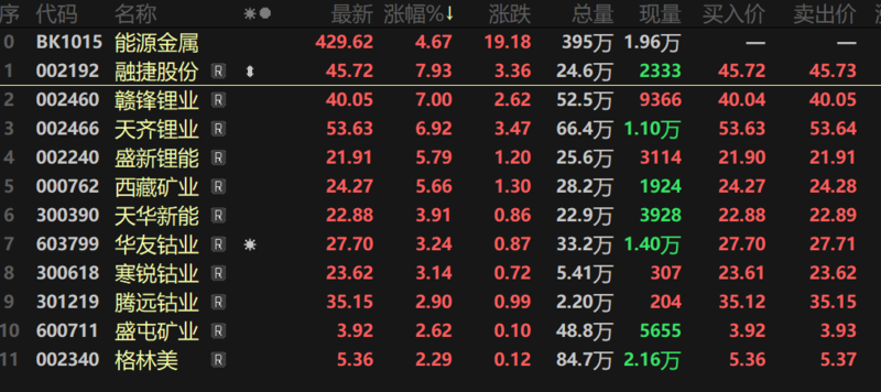 碳酸锂期货飙涨超10%，反弹为何如此强劲？