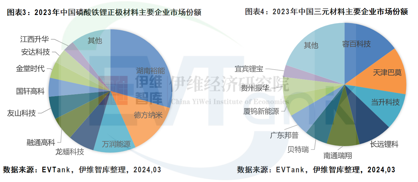 中国锂离子电池正极材料行业发展白皮书（2024年）