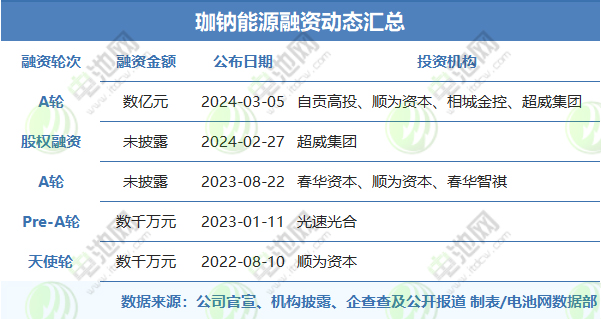 珈钠能源融资动态汇总