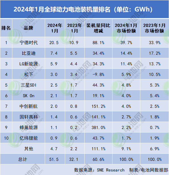 1月全球动力电池装车量TOP10企业