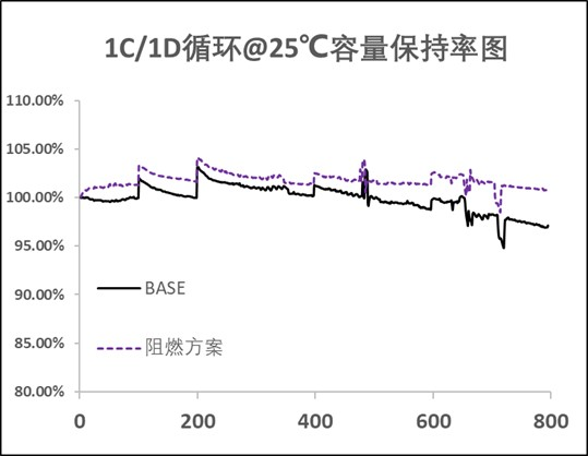 25℃下循环容量保持率（FR308）