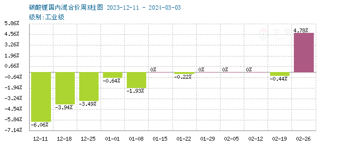 受供应偏紧影响 碳酸锂价格持续上涨