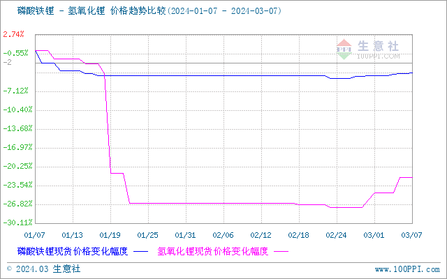 受供应偏紧影响 碳酸锂价格持续上涨