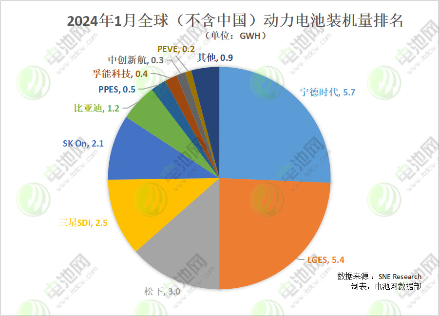 2024年1月全球（不含中国）动力电池装机量排名