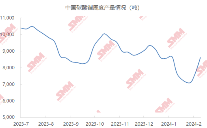2月碳酸锂产量3.2万吨 预期3月增至4.2万吨