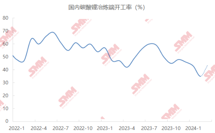 2月碳酸锂产量3.2万吨 预期3月增至4.2万吨