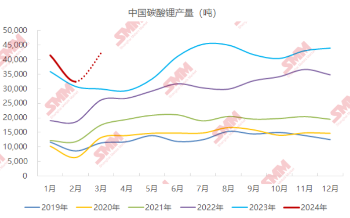 2月碳酸锂产量3.2万吨 预期3月增至4.2万吨