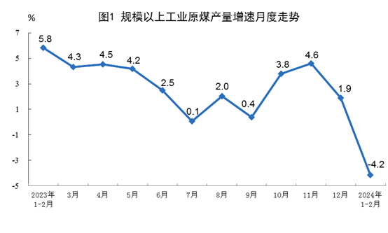 1-2月规上工业发电量14870亿千瓦时 太阳能发电增长15.4%
