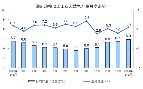1-2月规上工业发电量14870亿千瓦时 太阳能发电增长15.4%