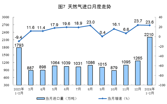 1-2月规上工业发电量14870亿千瓦时 太阳能发电增长15.4%