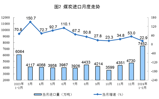 1-2月规上工业发电量14870亿千瓦时 太阳能发电增长15.4%