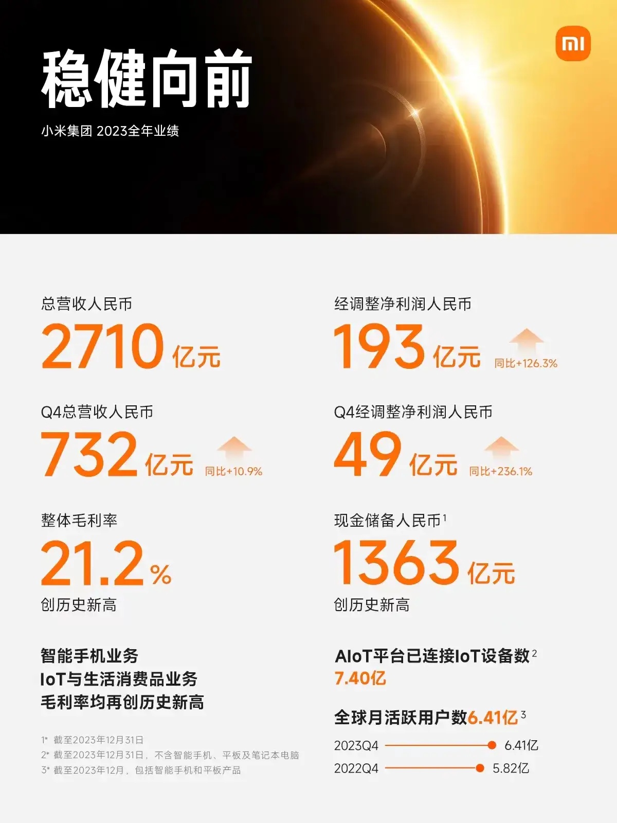 小米集团2023年实现营收2710亿元