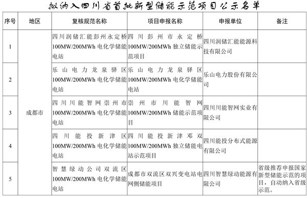 19个！四川省首批新型储能示范项目名单公示