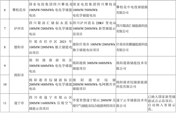 19个！四川省首批新型储能示范项目名单公示