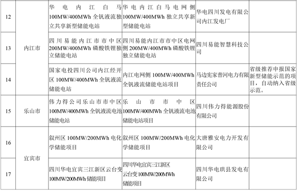 19个！四川省首批新型储能示范项目名单公示