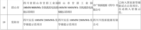 19个！四川省首批新型储能示范项目名单公示