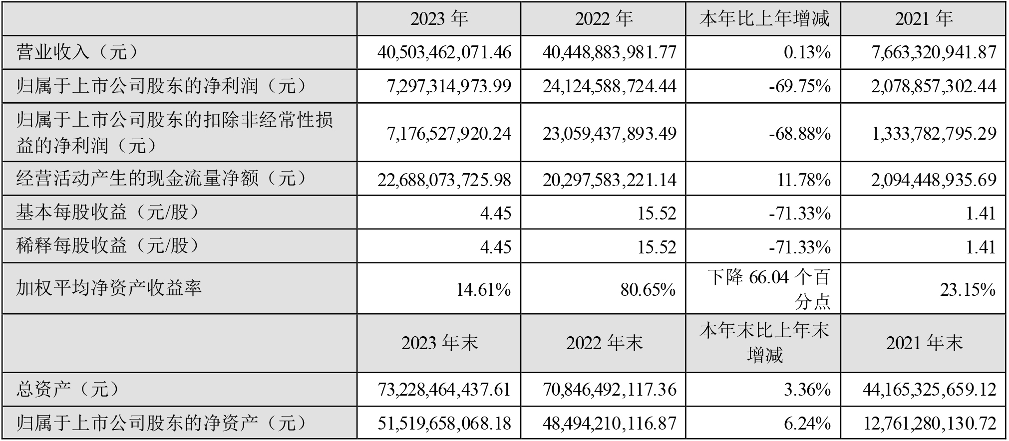 天齐锂业2023年主要会计数据和财务指标（单位：元）