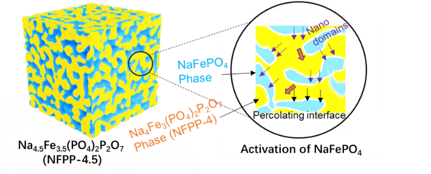 过程工程所钠离子电池正极材料铁基磷酸盐研究获进展