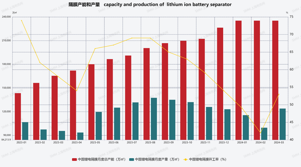 图1：中国隔膜产能产量和开工率