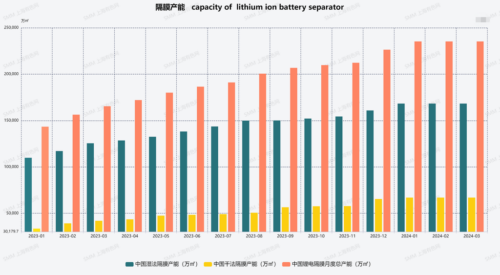 图2：中国隔膜产能（干法和湿法）