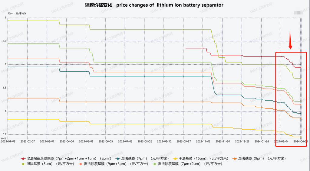 图3：锂电隔膜市场价格变化