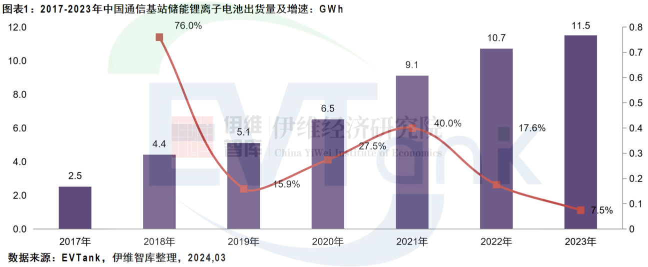 中国通信基站储能行业发展白皮书（2024年）