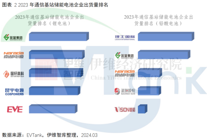 中国通信基站储能行业发展白皮书（2024年）