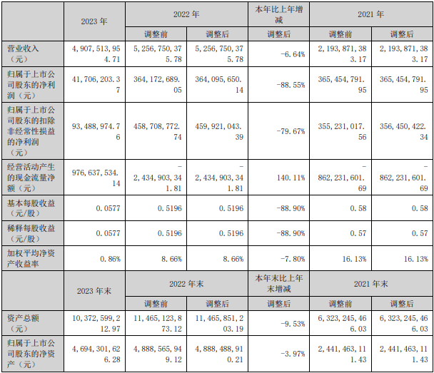 中科电气2023年主要会计数据和财务指标（单位：元）