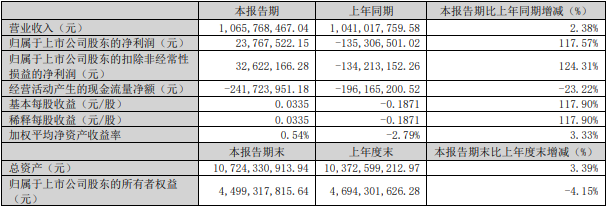 中科电气2024年一季度主要会计数据和财务指标（单位：元）