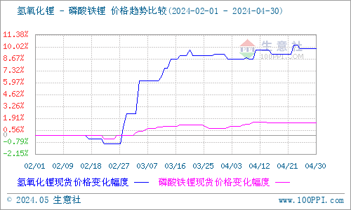 4月碳酸锂涨跌互现 短期暂稳观望