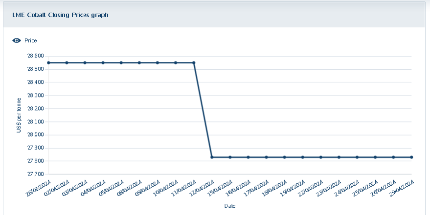 供增需减加之国际钴价下跌 4月国内钴价大幅下跌