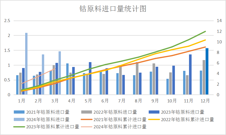供增需减加之国际钴价下跌 4月国内钴价大幅下跌