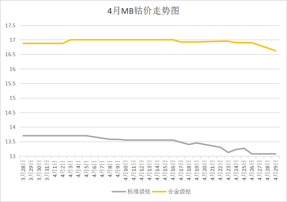 供增需减加之国际钴价下跌 4月国内钴价大幅下跌