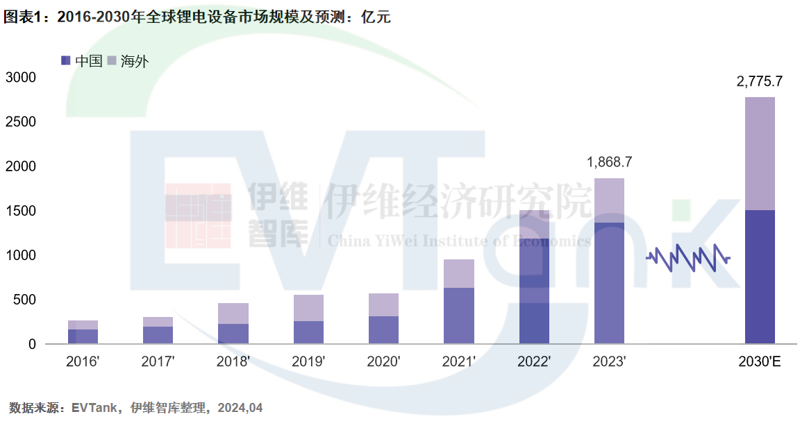 2023年全球锂电设备市场规模达1868.7亿元 未来增长将依靠海外市场