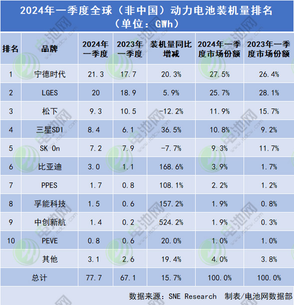一季度全球（非中国）动力电池装机量排名