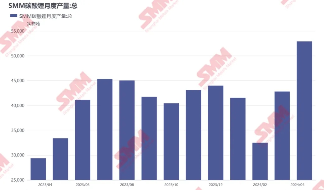 4月国内碳酸锂产量同增80%，原因几何？