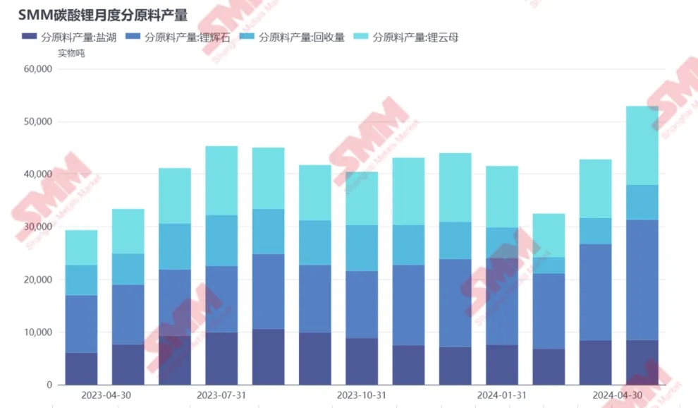 4月国内碳酸锂产量同增80%，原因几何？