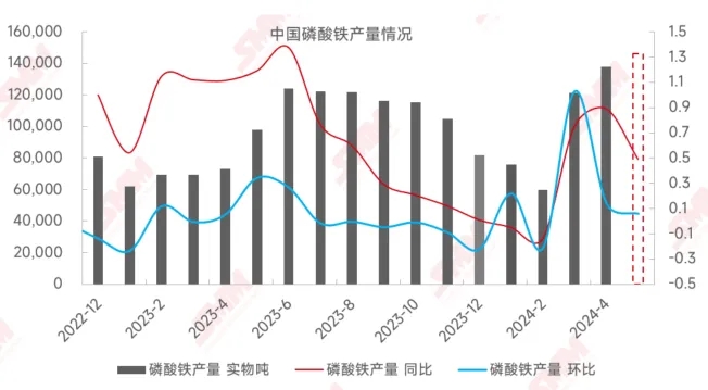 4月中国磷酸铁产量同增89%，企业开工率持续向好！