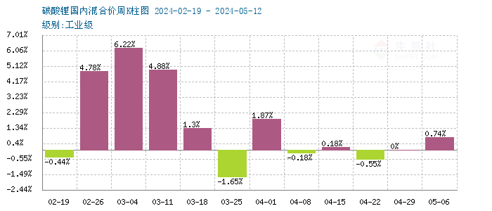 碳酸锂价格变天走跌 短期市场看空价格