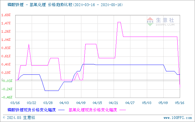 碳酸锂价格变天走跌 短期市场看空价格