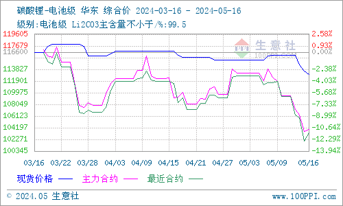 碳酸锂价格变天走跌 短期市场看空价格