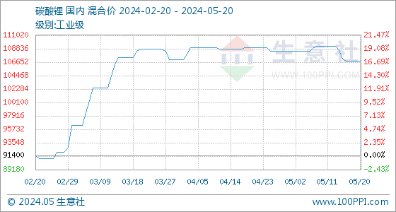 六氟磷酸锂市场价格下跌 主流价格在6.9-7.0万元/吨左右
