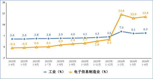 今年前四月我国手机产量4.96亿台 出口2.41亿台