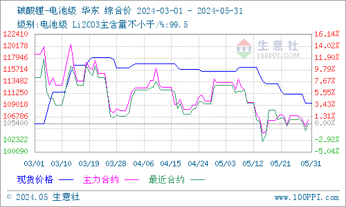 5月碳酸锂止涨回落 短期价格低位整理