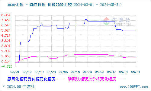 5月碳酸锂止涨回落 短期价格低位整理