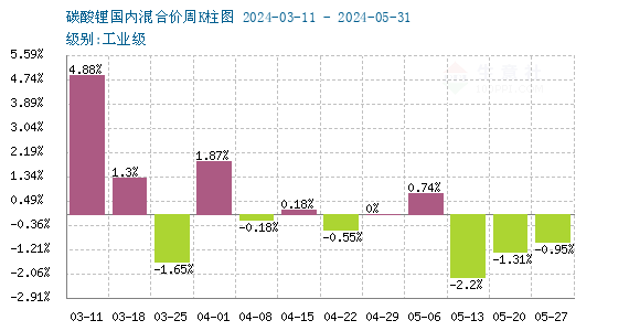 5月碳酸锂止涨回落 短期价格低位整理