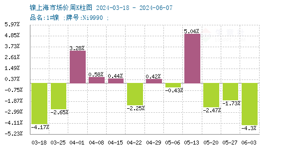 镍周度涨跌图