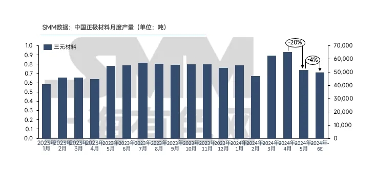 5月三元材料产量大降20%，市场后市如何？