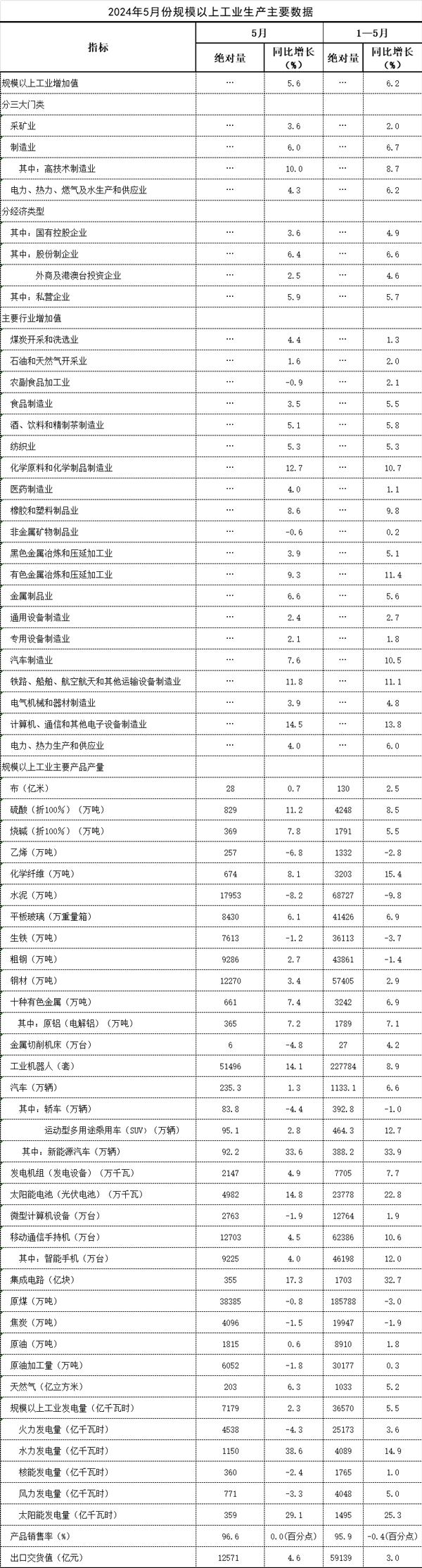 2024年5月份规模以上工业生产主要数据