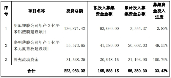 截至2024年6月6日累计投入募集资金总额”未经审计 单位：万元